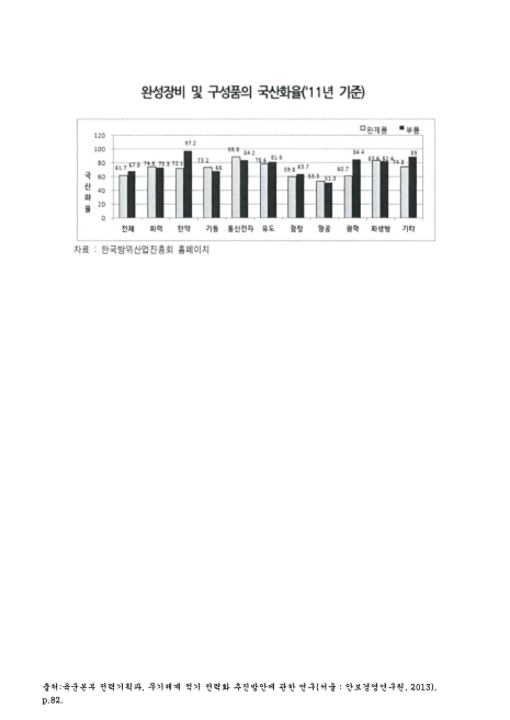 (방위산업)완성장비 및 구성품의 국산화율. 2011 그래프