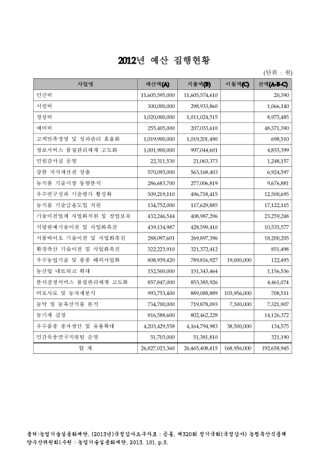 (농업기술실용화재단)예산 집행현황. 2012. 2012 숫자표