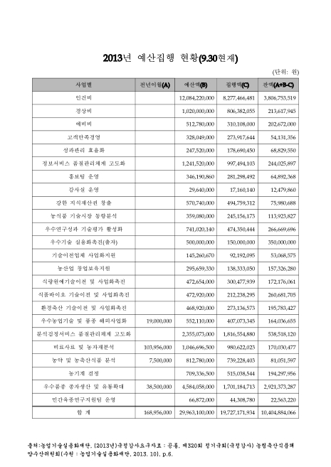 (농업기술실용화재단)예산 집행현황. 2013. 9. 2013 숫자표