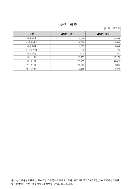 (농업기술실용화재단)손익 현황(2013. 9). 2012-2013 숫자표