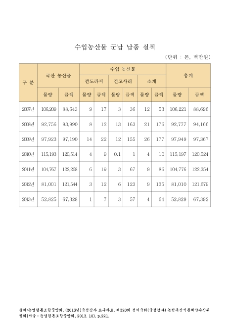 (농업협동조합중앙회)수입농산물 군납 납품 실적. 2007-2013 숫자표
