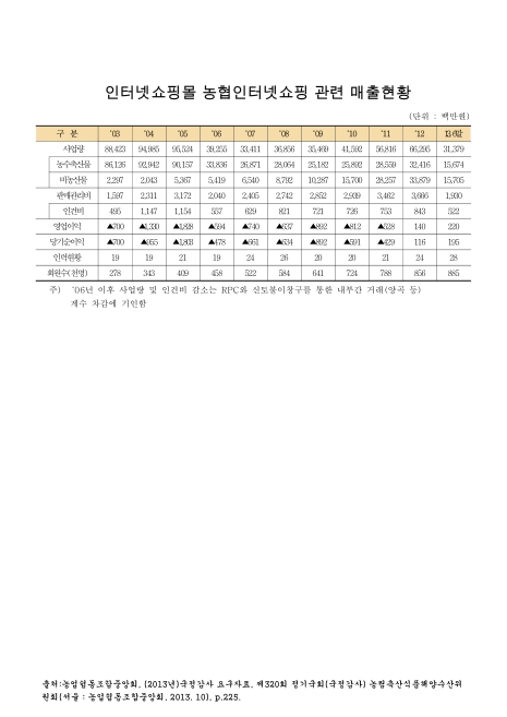 인터넷쇼핑몰 농협인터넷쇼핑 관련 매출현황. 2003-2013. 6. 2003-2013 숫자표