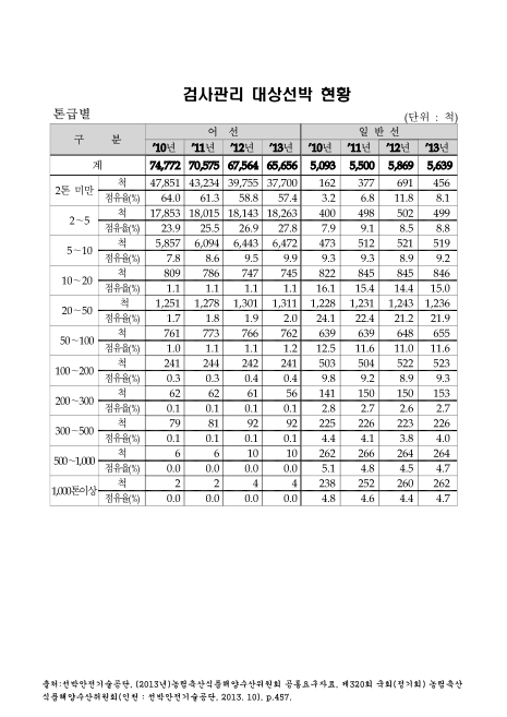 (선박안전기술공단)검사관리 대상선박 현황 : 톤급별. 2010-2013. 2010-2013 숫자표