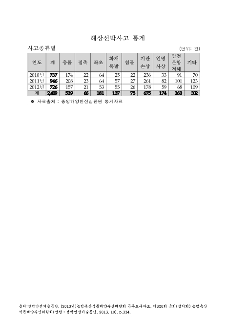 (선박안전기술공단)해상선박사고 통계 : 사고종류별. 2010-2012. 2010-2012 숫자표