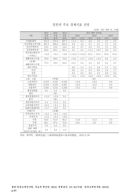 일본의 주요 경제지표 전망. 2011-2013. 2011-2013 숫자표