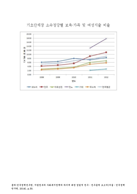 기초단체장 소속정당별 보육·가족 및 여성지출 비율. 2008-2012 그래프