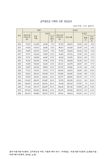 공무원연금 개혁에 따른 재정효과. 2016-2080 숫자표