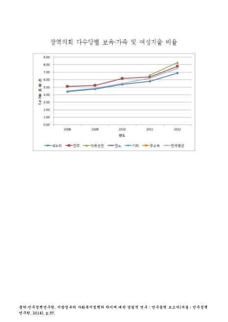 광역의회 다수당별 보육·가족 및 여성지출 비율. 2008-2012 그래프