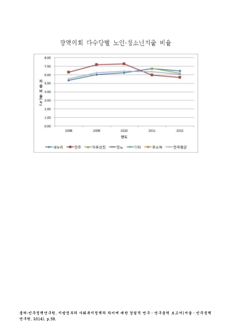 광역의회 다수당별 노인·청소년지출 비율. 2008-2012 그래프