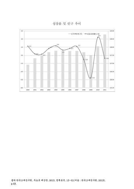 (일본)성장률 및 인구 추이. 2000-2011. 2000-2011 그래프