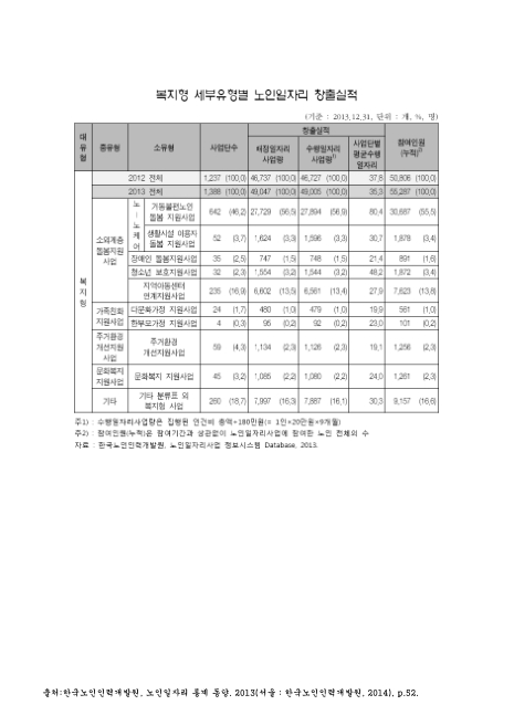 복지형 세부유형별 노인일자리 창출실적. 2013. 2012-2013 숫자표