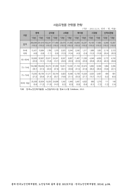 (노인일자리)사업유형별 연령별 현황. 2012-2013. 2012-2013 숫자표