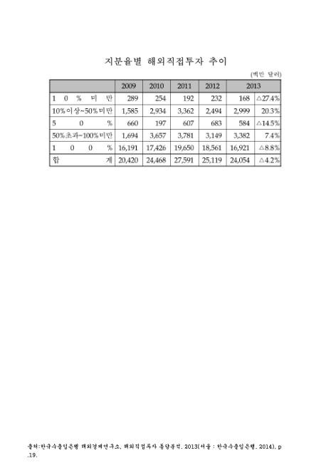 지분율별 해외직접투자 추이. 2009-2013. 2009-2013 숫자표