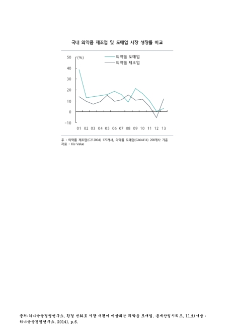 국내 의약품 제조업 및 도매업 시장 성장률 비교. 2001-2013 그래프