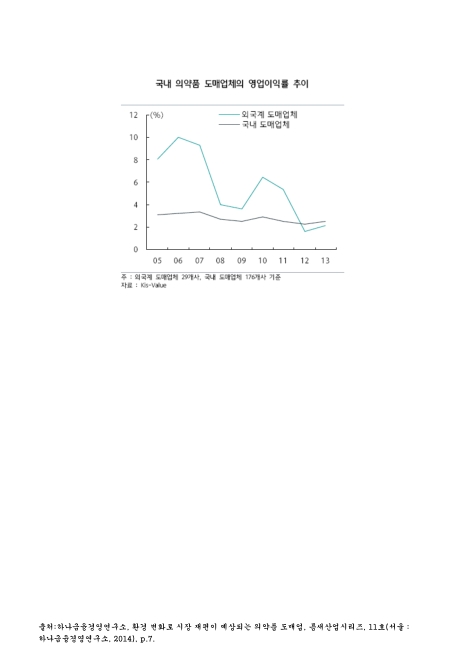 국내 의약품 도매업체의 영업이익률 추이. 2005-2013 그래프