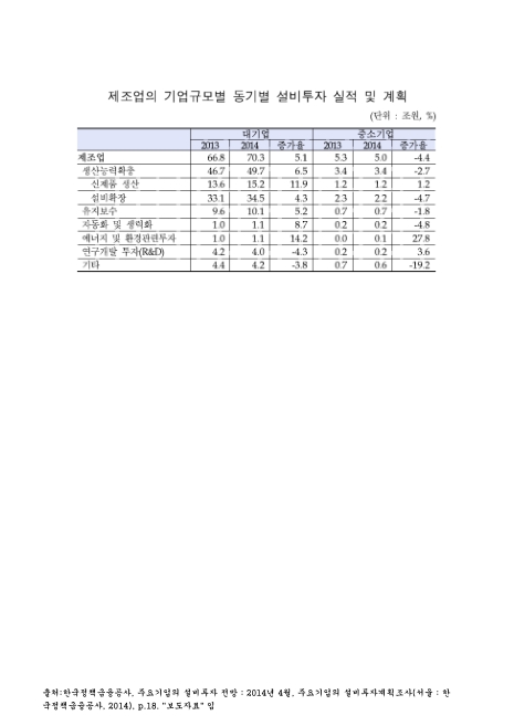제조업의 기업규모별 동기별 설비투자 실적 및 계획. 2013-2014 숫자표