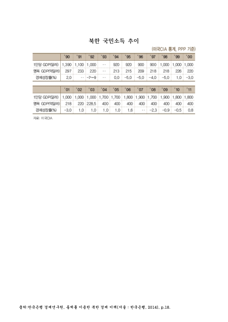 북한 국민소득 추이 : 미국CIA 통계. 1990-2011 숫자표