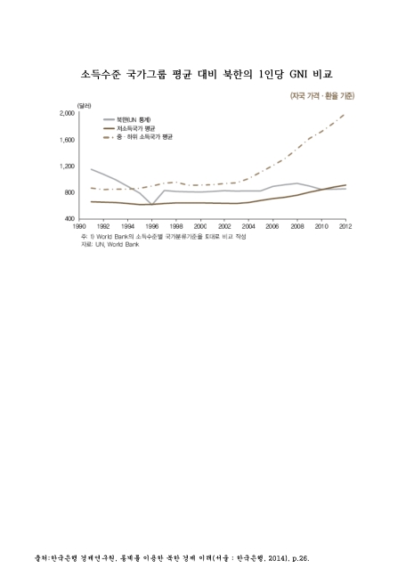 소득수준 국가그룹 평균 대비 북한의 1인당 GNI 비교. 1990-2012 그래프