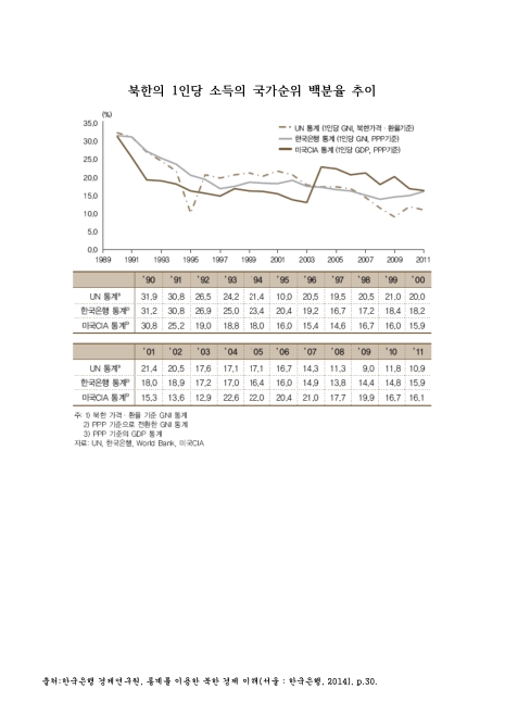 북한의 1인당 소득의 국가순위 백분율 추이. 1990-2011 그래프,숫자표
