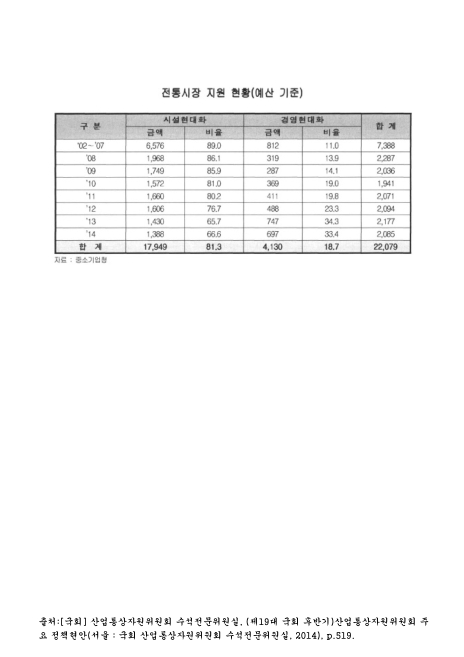 전통시장 지원 현황 : 예산기준. 2002-2014. 2002-2014 숫자표