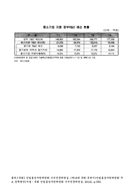 중소기업 지원 정부R&amp;D 예산 현황. 2011-2014. 2011-2014 숫자표