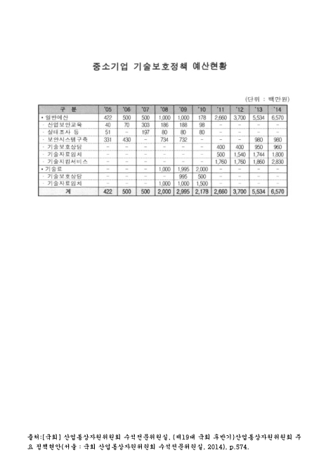 중소기업 기술보호정책 예산현황. 2005-2014 숫자표
