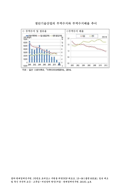 첨단기술산업의 무역수지와 무역수지배율 추이. 2000-2012 그래프