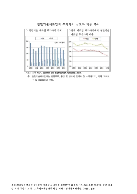 첨단기술제조업의 부가가치 규모와 비중 추이. 2000-2012 그래프