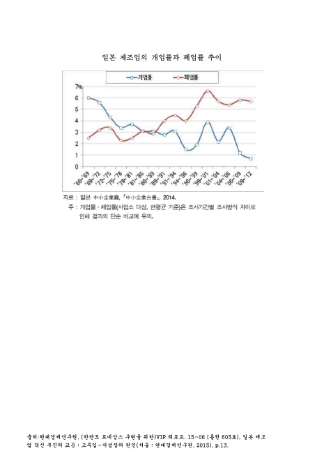 일본 제조업의 개업률과 폐업률 추이. 1966-2012 그래프