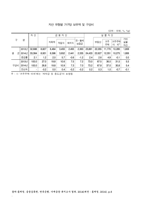 자산 유형별 가구당 보유액 및 구성비. 2013-2014 숫자표