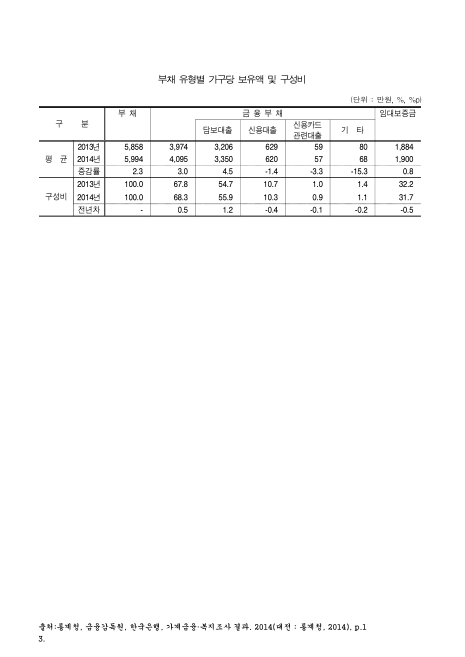 부채 유형별 가구당 보유액 및 구성비. 2013-2014 숫자표