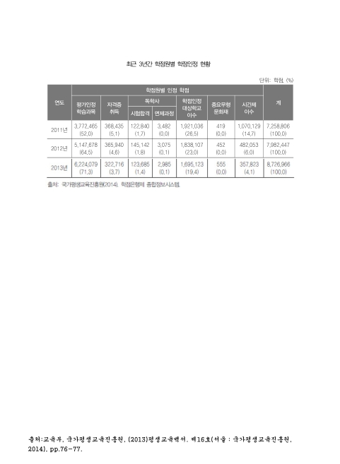 (학점은행제)학점원별 학점인정 현황. 2011-2013. 2011-2013 숫자표