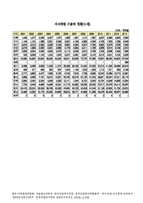 (산업단지)지자체별 수출액 현황. 2001-2013 숫자표