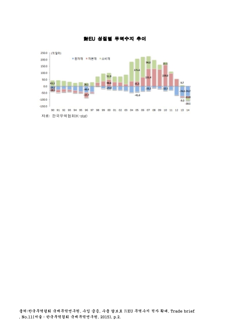 對EU 성질별 무역수지 추이. 1990-2014 그래프