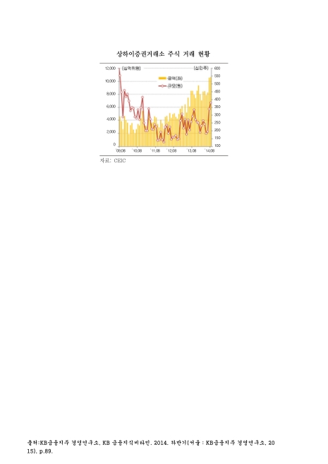 상하이증권거래소 주식 거래 현황. 2009-2014 그래프