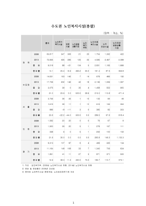 수도권 노인복지시설 : 총괄. 2008-2013 숫자표