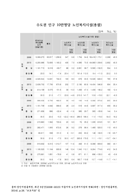 수도권 인구 10만명당 노인복지시설 : 총괄. 2008-2013 숫자표