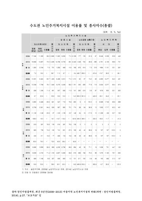 수도권 노인주거복지시설 이용률 및 종사자수 : 총괄. 2008-2013 숫자표