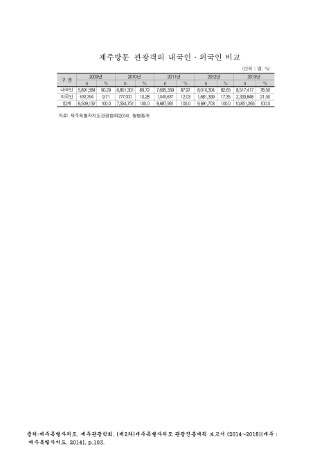 제주방문 관광객의 내국인·외국인 비교. 2009-2013. 2009-2013 숫자표