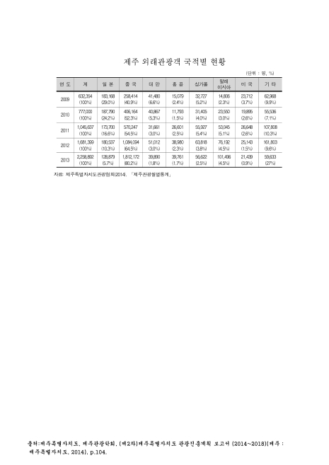 제주 외래관광객 국적별 현황. 2009-2013. 2009-2013 숫자표