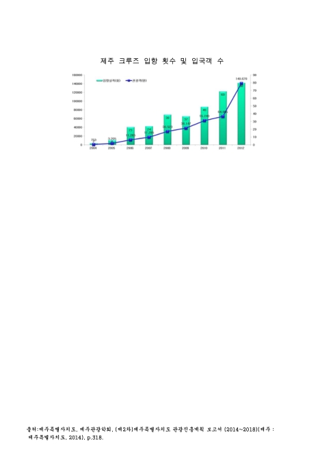 제주 크루즈 입항 횟수 및 입국객 수. 2004-2012 그래프