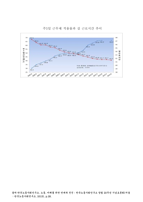 주5일 근무제 적용률과 실 근로시간 추이. 2005-2014 그래프