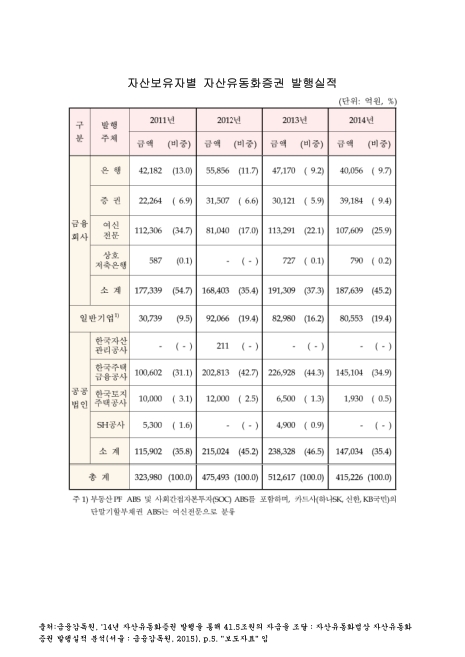 자산보유자별 자산유동화증권 발행실적. 2011-2014. 2011-2014 숫자표
