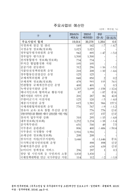 (국무조정실 및 국무총리비서실)주요사업비 예산안. 2014-2015. 2014-2015 숫자표