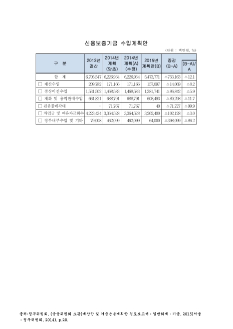 신용보증기금 수입계획안. 2013-2015. 2013-2015 숫자표