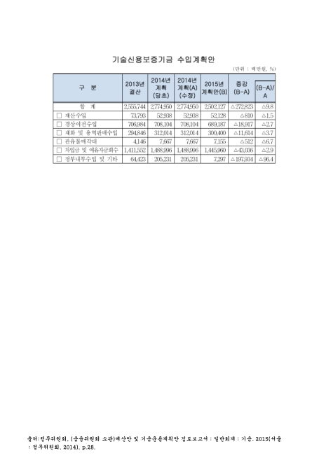 기술신용보증기금 수입계획안. 2013-2015. 2013-2015 숫자표