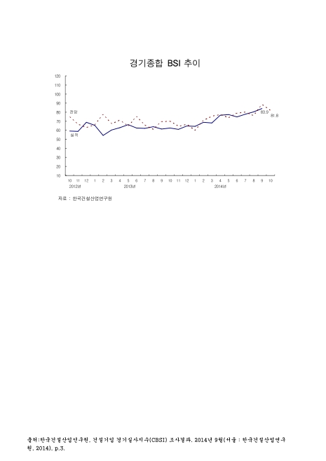 (건설기업)경기종합 BSI 추이. 2012-2014. 2012-2014 그래프