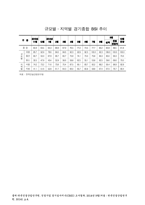 규모별·지역별 경기종합 BSI 추이. 2013-2014. 10. 2013-2014 숫자표