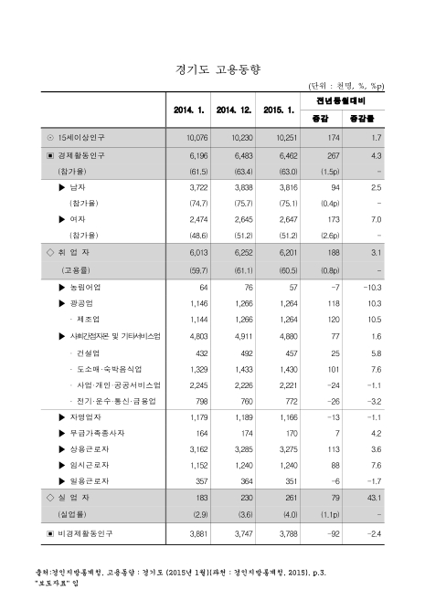 경기도 고용동향. 2014-2015. 1. 2014-2015 숫자표