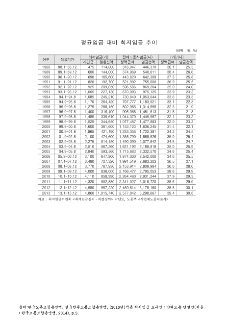 평균임금 대비 최저임금 추이. 1988-2013 숫자표